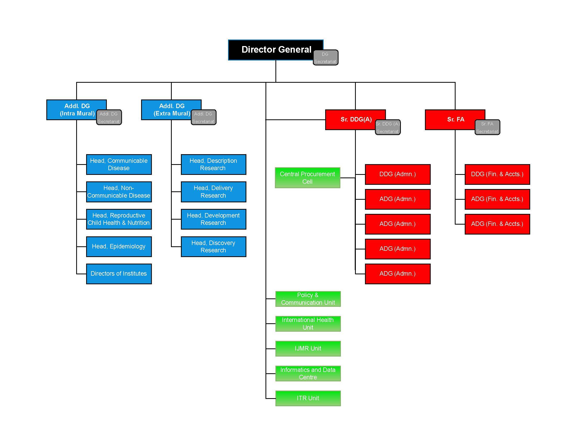 Organizational chart of ICMR. See detailed text version below.